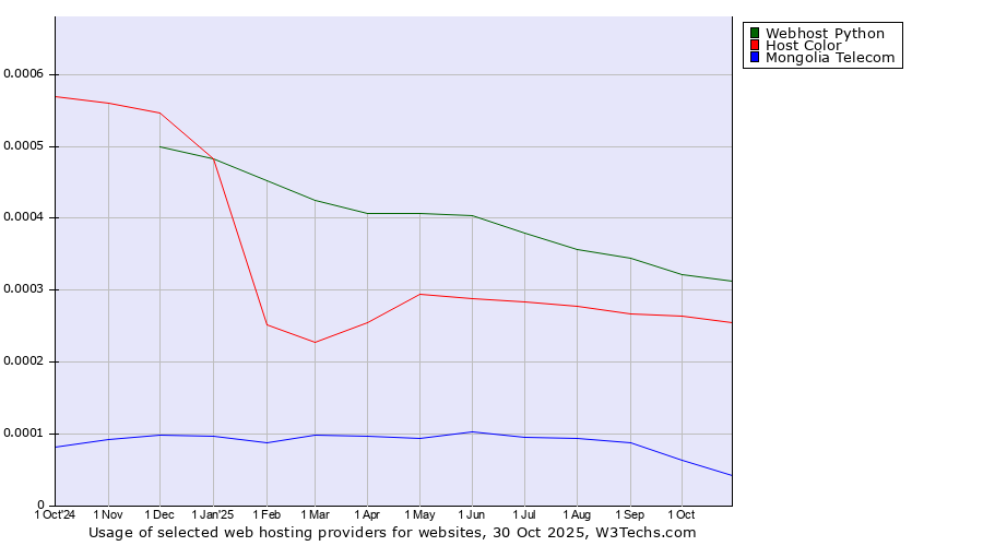 Historical trends in the usage of Webhost Python vs. Host Color vs. Mongolia Telecom