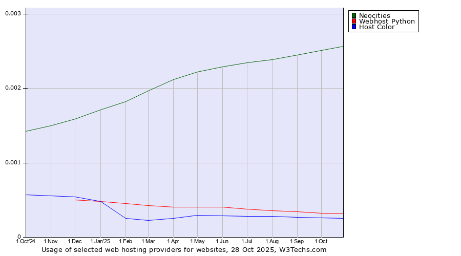 Historical trends in the usage of Neocities vs. Webhost Python vs. Host Color