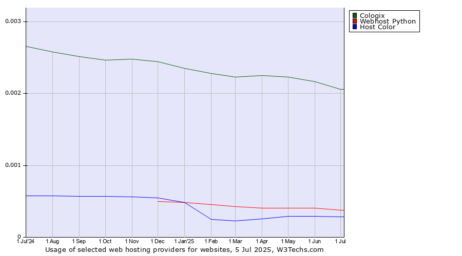 Historical trends in the usage of Cologix vs. Webhost Python vs. Host Color