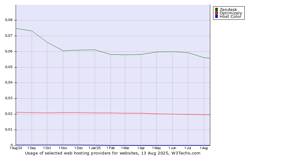 Historical trends in the usage of Zendesk vs. Optimizely vs. Host Color