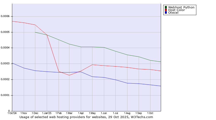 Historical trends in the usage of Webhost Python vs. Host Color vs. Otecel