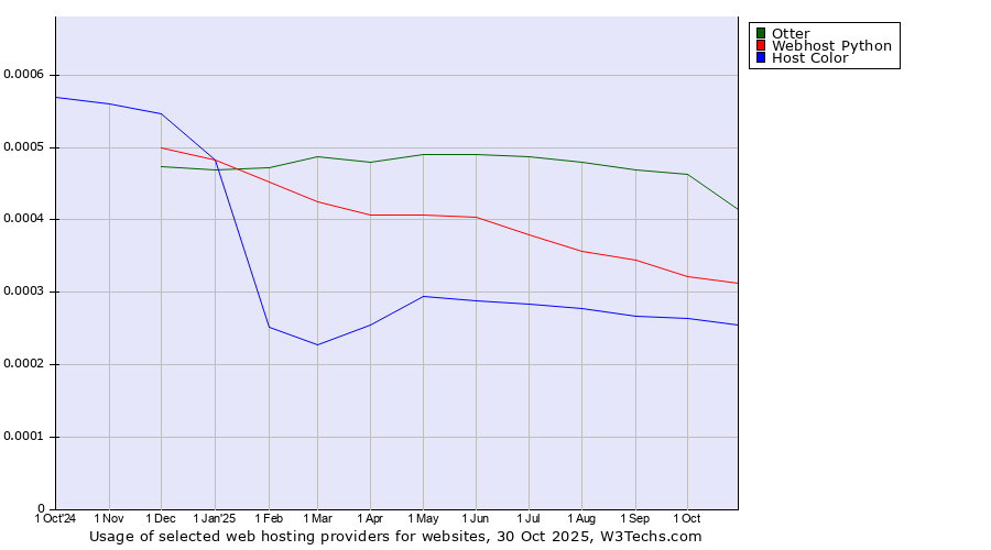 Historical trends in the usage of Otter vs. Webhost Python vs. Host Color