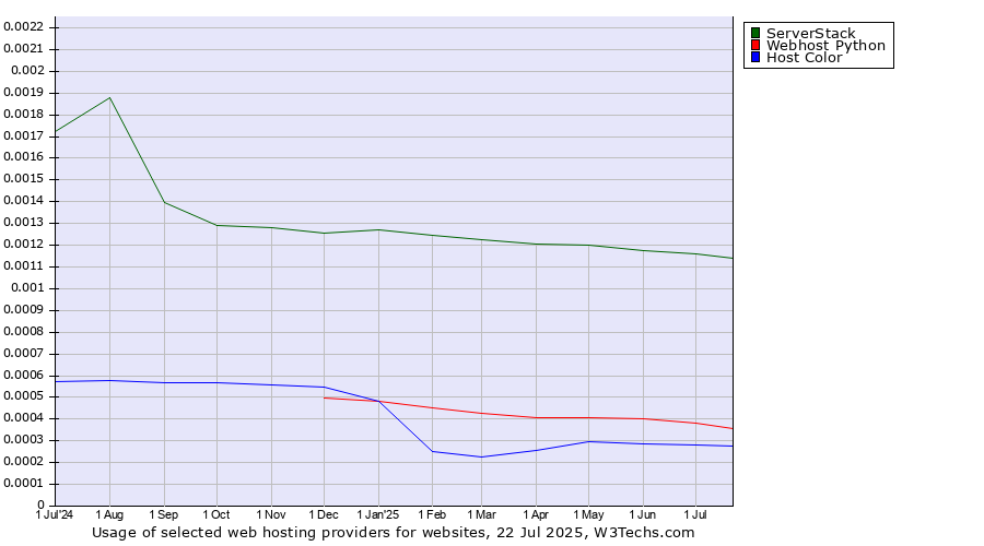 Historical trends in the usage of ServerStack vs. Webhost Python vs. Host Color