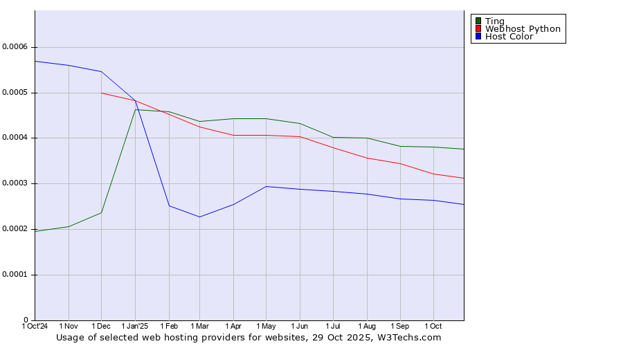 Historical trends in the usage of Ting vs. Webhost Python vs. Host Color