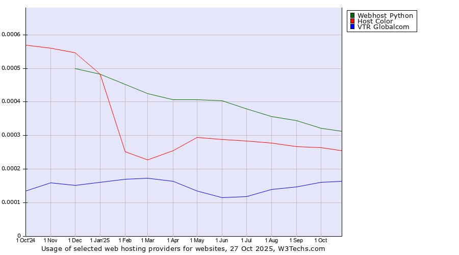 Historical trends in the usage of Webhost Python vs. Host Color vs. VTR Globalcom