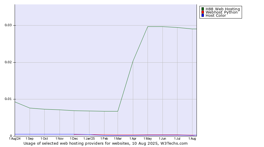 Historical trends in the usage of H88 Web Hosting vs. Webhost Python vs. Host Color