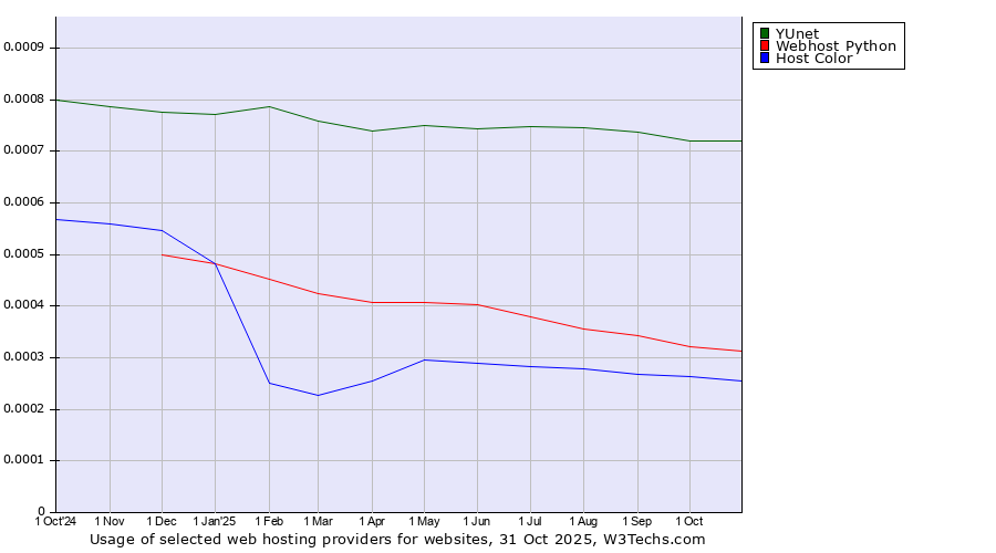 Historical trends in the usage of YUnet vs. Webhost Python vs. Host Color
