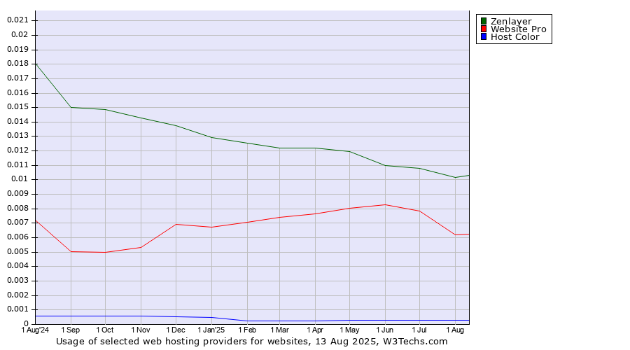 Historical trends in the usage of Zenlayer vs. Website Pro vs. Host Color