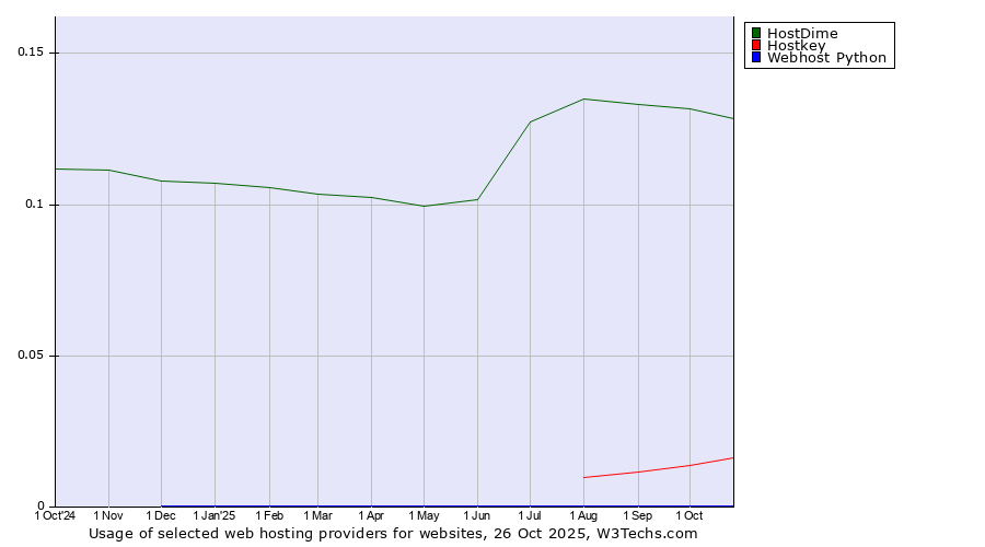 Historical trends in the usage of HostDime vs. Hostkey vs. Webhost Python