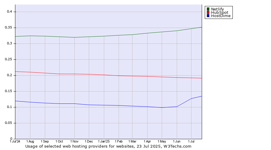 Historical trends in the usage of Netlify vs. HubSpot vs. HostDime