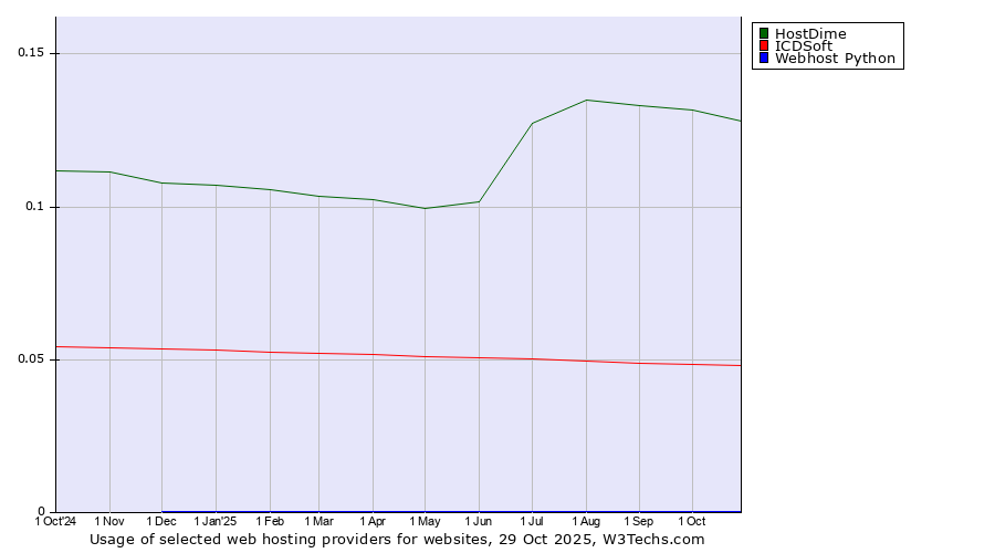 Historical trends in the usage of HostDime vs. ICDSoft vs. Webhost Python