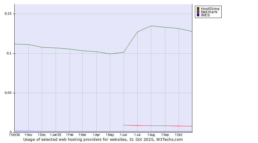 Historical trends in the usage of HostDime vs. Netmark vs. iNES