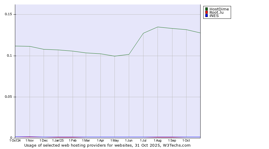 Historical trends in the usage of HostDime vs. Root.lu vs. iNES