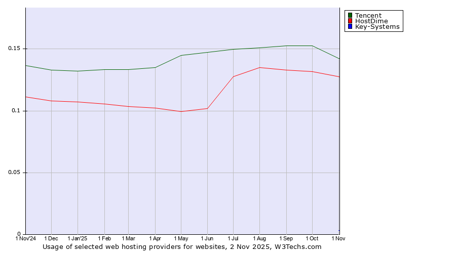 Historical trends in the usage of Tencent vs. HostDime vs. Key-Systems