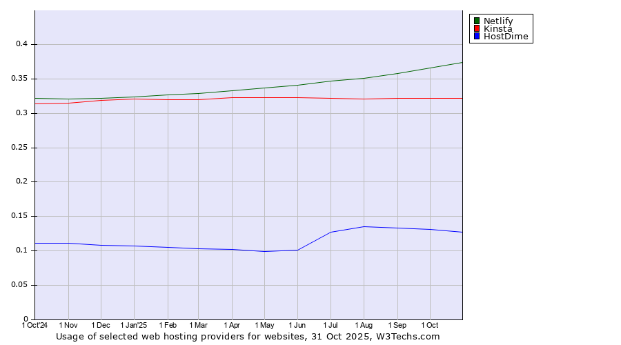 Historical trends in the usage of Netlify vs. Kinsta vs. HostDime