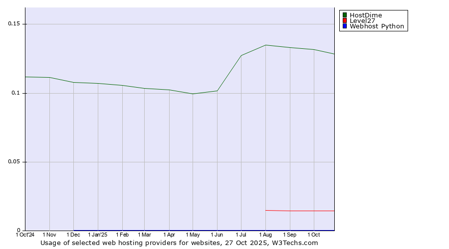 Historical trends in the usage of HostDime vs. Level27 vs. Webhost Python
