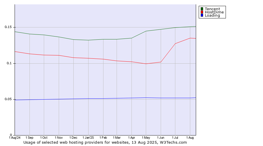 Historical trends in the usage of Tencent vs. HostDime vs. Loading