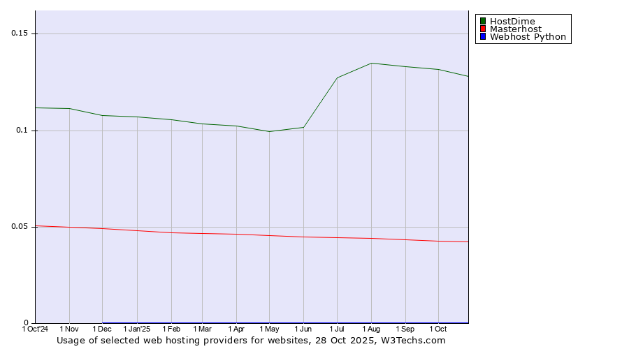 Historical trends in the usage of HostDime vs. Masterhost vs. Webhost Python