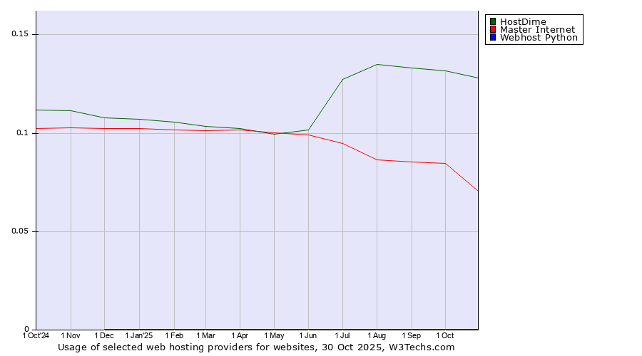 Historical trends in the usage of HostDime vs. Master Internet vs. Webhost Python