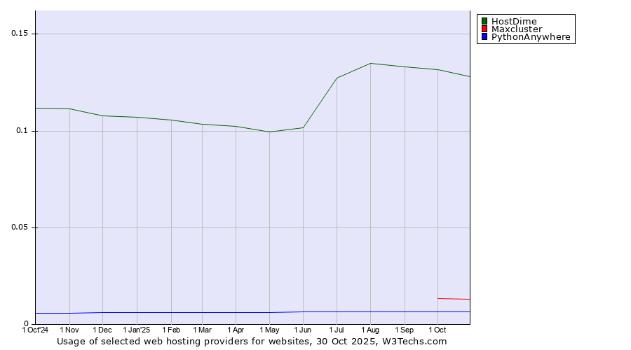 Historical trends in the usage of HostDime vs. Maxcluster vs. PythonAnywhere