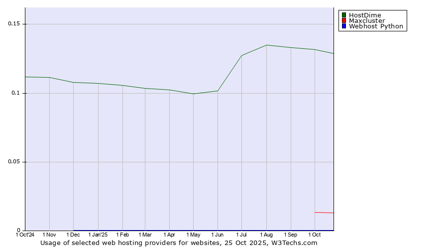 Historical trends in the usage of HostDime vs. Maxcluster vs. Webhost Python
