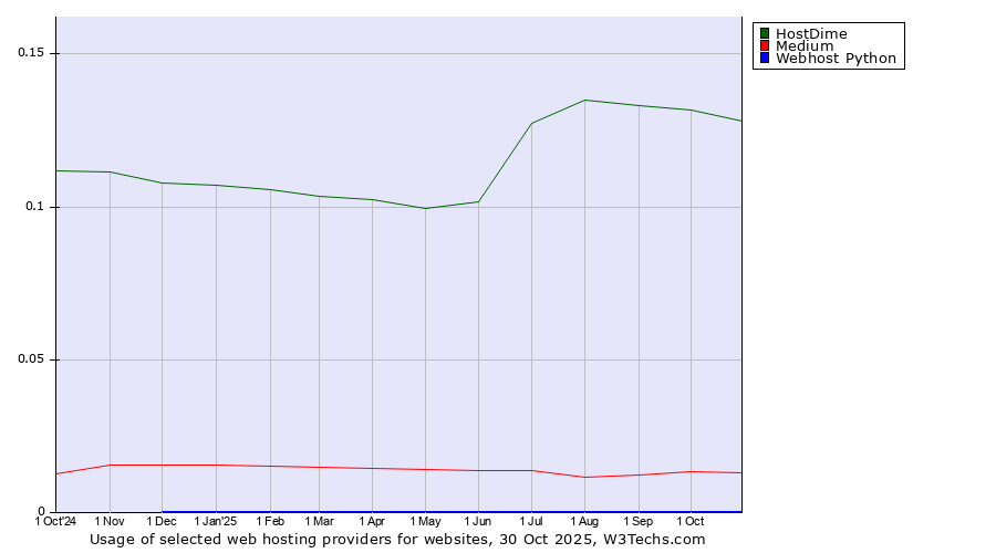 Historical trends in the usage of HostDime vs. Medium vs. Webhost Python