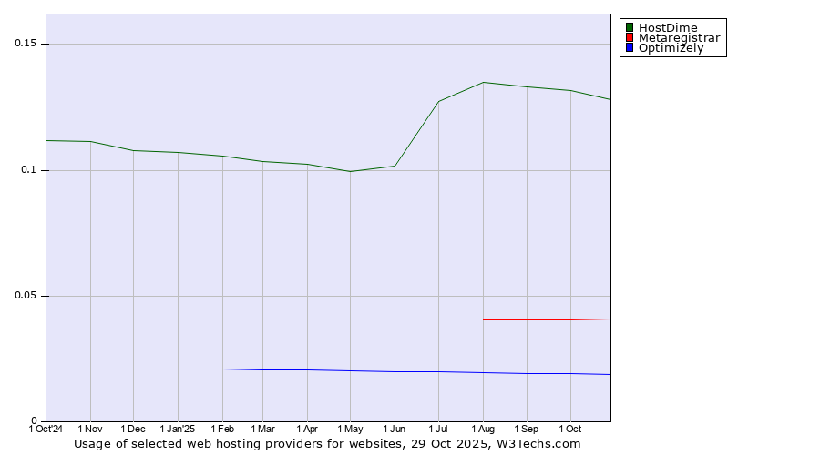 Historical trends in the usage of HostDime vs. Metaregistrar vs. Optimizely