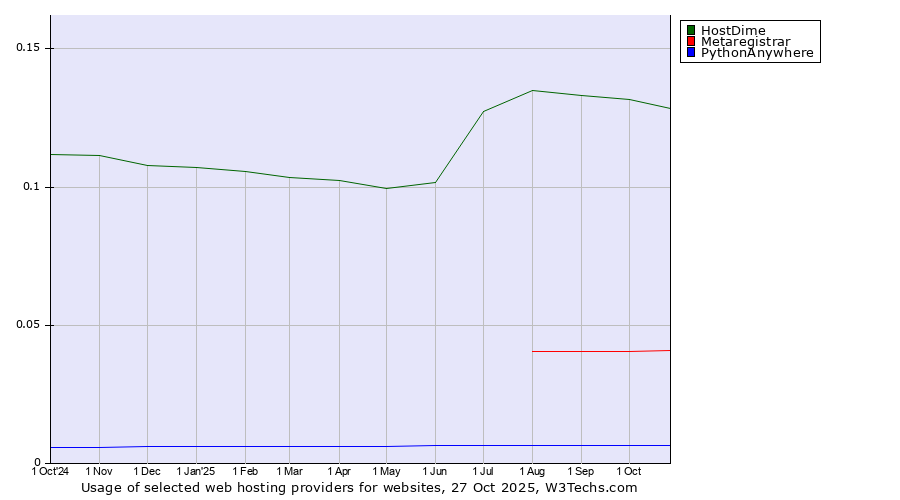 Historical trends in the usage of HostDime vs. Metaregistrar vs. PythonAnywhere