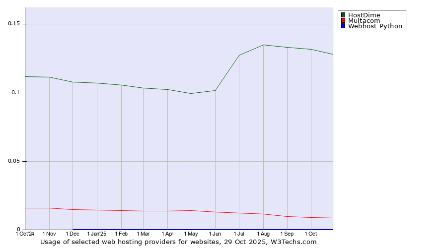Historical trends in the usage of HostDime vs. Multacom vs. Webhost Python