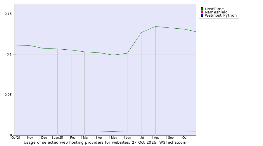 Historical trends in the usage of HostDime vs. Nameshield vs. Webhost Python