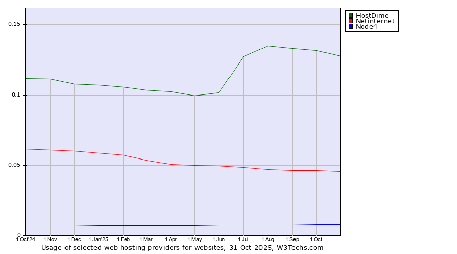 Historical trends in the usage of HostDime vs. Netinternet vs. Node4
