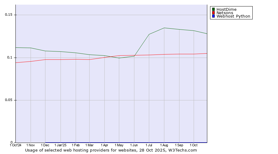 Historical trends in the usage of HostDime vs. Netsons vs. Webhost Python