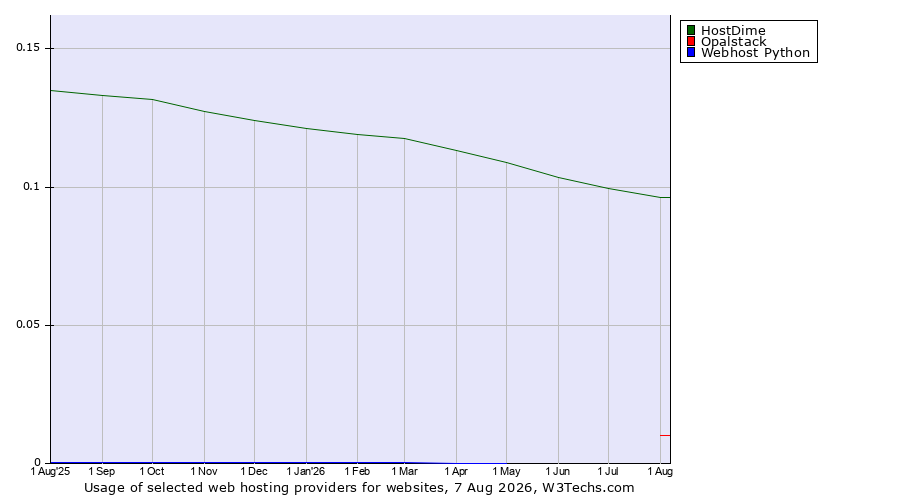 Historical trends in the usage of HostDime vs. Opalstack vs. Webhost Python