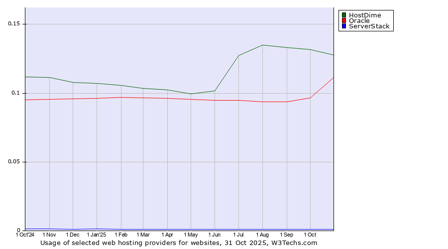 Historical trends in the usage of HostDime vs. Oracle vs. ServerStack