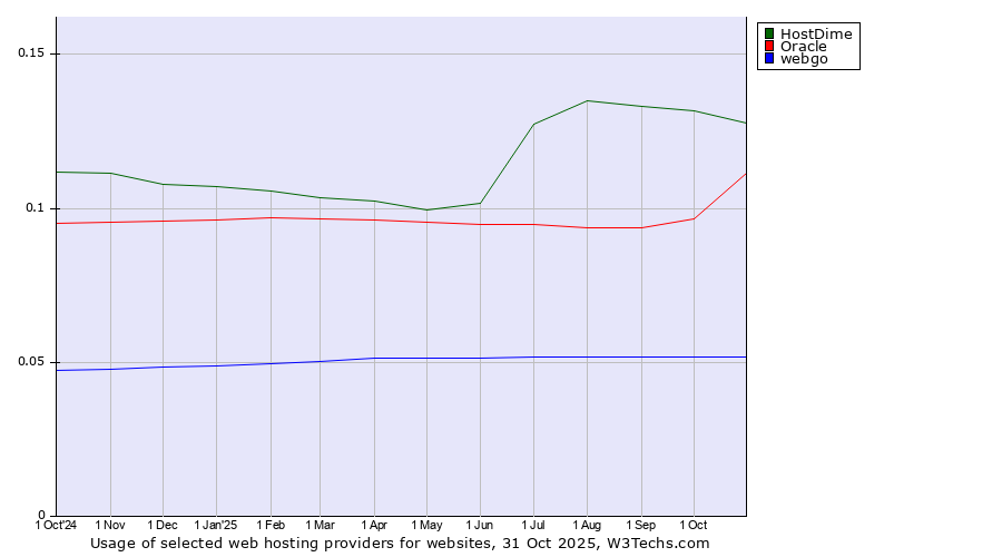 Historical trends in the usage of HostDime vs. Oracle vs. webgo
