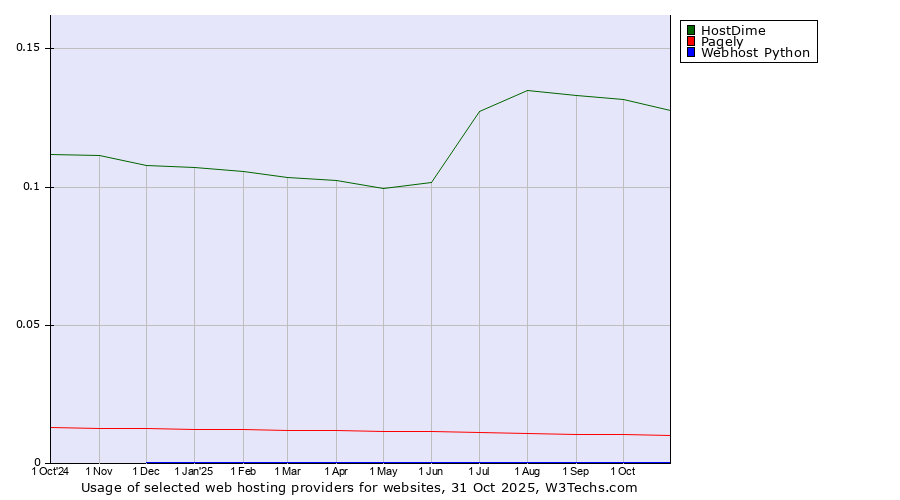 Historical trends in the usage of HostDime vs. Pagely vs. Webhost Python