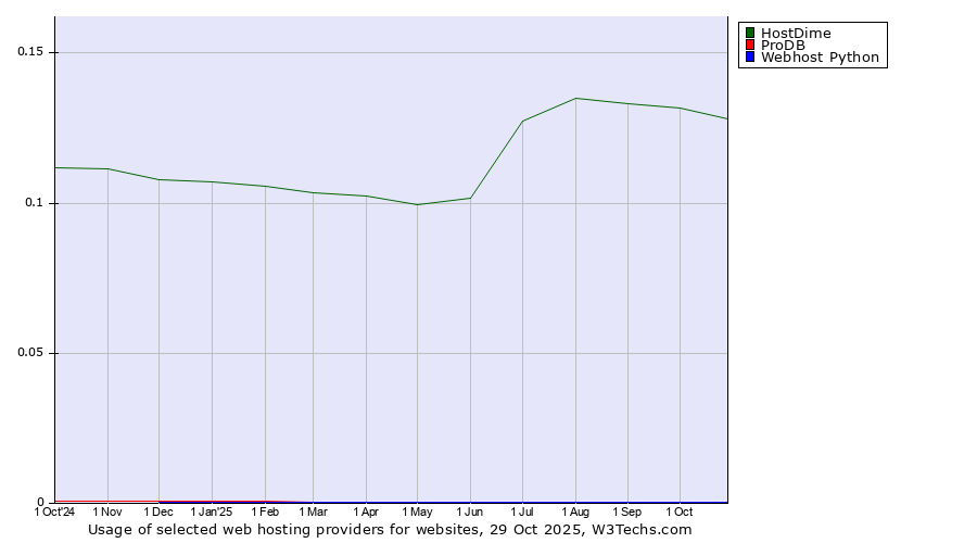 Historical trends in the usage of HostDime vs. ProDB vs. Webhost Python