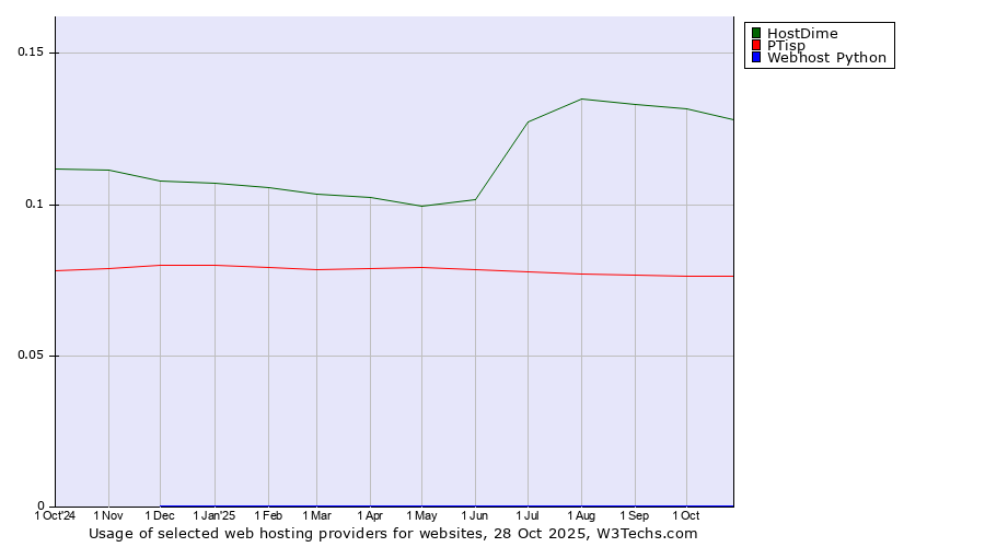 Historical trends in the usage of HostDime vs. PTisp vs. Webhost Python