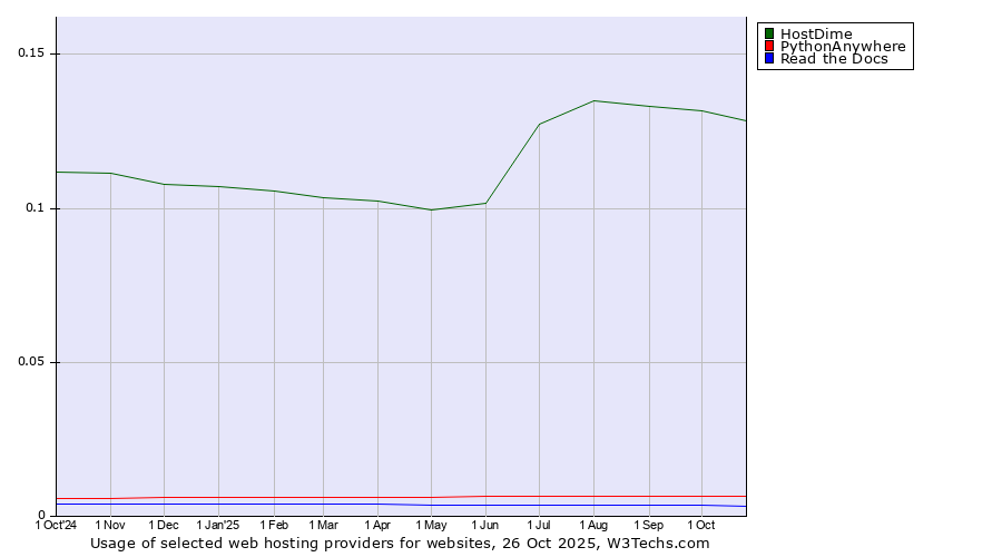 Historical trends in the usage of HostDime vs. PythonAnywhere vs. Read the Docs
