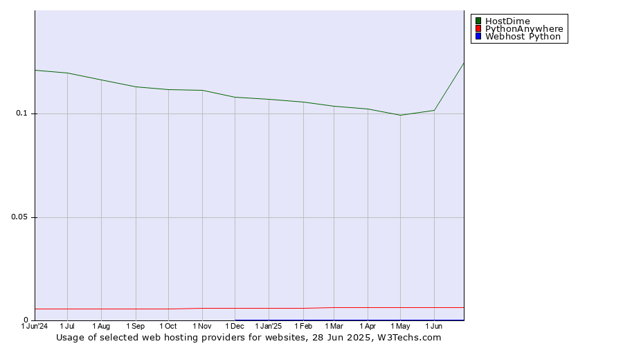 Historical trends in the usage of HostDime vs. PythonAnywhere vs. Webhost Python