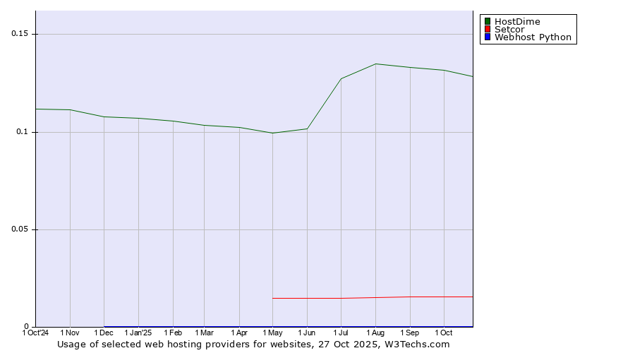 Historical trends in the usage of HostDime vs. Setcor vs. Webhost Python