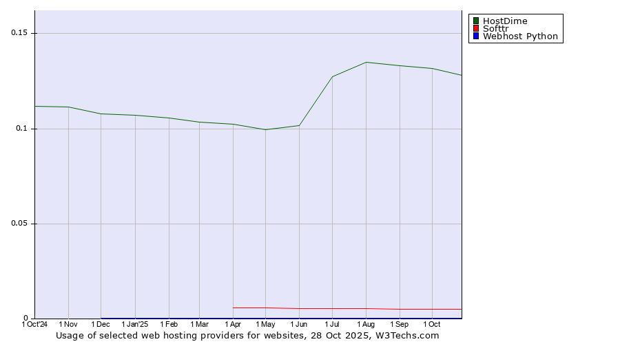 Historical trends in the usage of HostDime vs. Softtr vs. Webhost Python