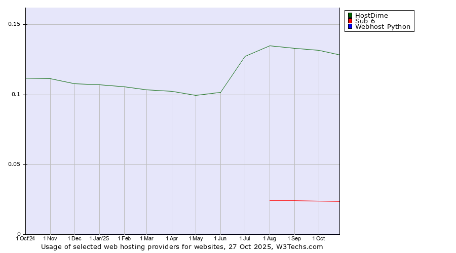 Historical trends in the usage of HostDime vs. Sub 6 vs. Webhost Python