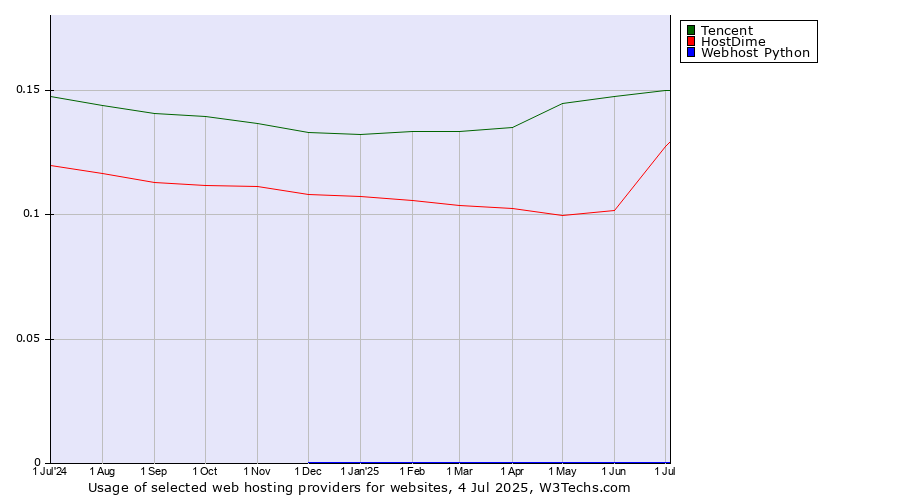 Historical trends in the usage of Tencent vs. HostDime vs. Webhost Python