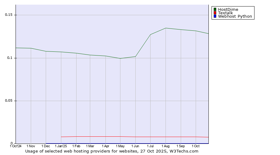 Historical trends in the usage of HostDime vs. Textalk vs. Webhost Python