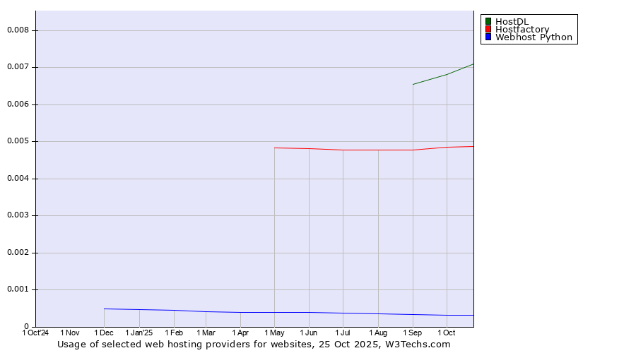 Historical trends in the usage of HostDL vs. Hostfactory vs. Webhost Python