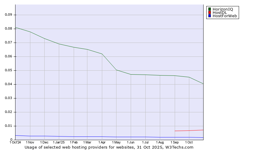 Historical trends in the usage of HorizonIQ vs. HostDL vs. HostForWeb