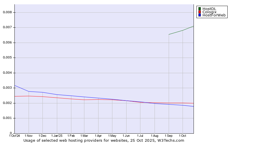 Historical trends in the usage of HostDL vs. Cologix vs. HostForWeb