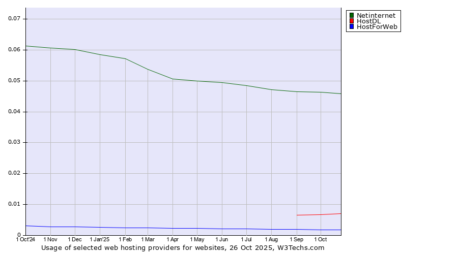 Historical trends in the usage of Netinternet vs. HostDL vs. HostForWeb