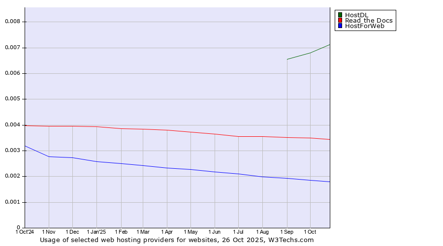 Historical trends in the usage of HostDL vs. Read the Docs vs. HostForWeb